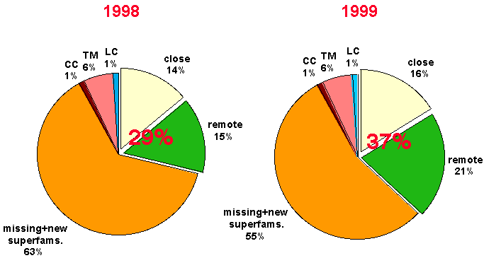 pie-chart of progress in structural assignments