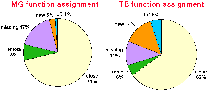 pie-chart for MG & TB functional assignments