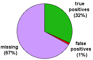 pie-chart of benchmark results