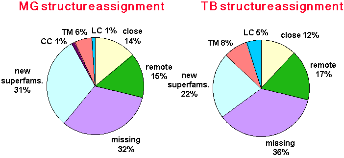 pie-chart for MG & TB structural assignments